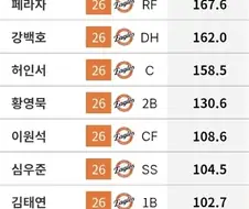 KBO] 한화 젊은 타자들이 좋은게 대부분 ＇군필＇임..