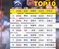 KBO] 최형우, 최다안타 기록!