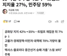 트럼프 지지율 27% 라틴계 돌아섰다