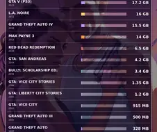 락스타 게임 중에서 최고 용량을 달성했다는 GTA 6