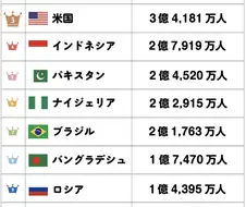 이젠 인도가 중국 제치고 걍 1등이구나