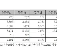K-한류 덕분인지 수상할정도로 수출량이 늘어난 품목