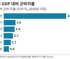 "북한의 군사력 투자를 남한은 너무 가볍게 여긴다"는 문장의 파탄력