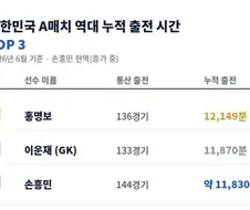 홍가놈이 손흥민 출전을 줄이려는 이유.jpg