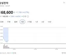 삼성전자 주식 창고 대 개방! 바겐세일!