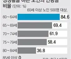 노인들 성생활 비율