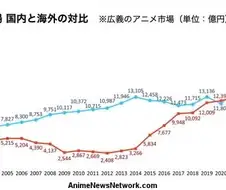 일본 미디어의 수출은 엄청나게 상승한게 사실.jpg