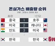우리나라가 탄소 배출량이 많은 이유