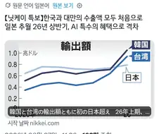 한국과 대만의 수출액이 일본을 추월