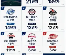 kbo) 각 팀 응원단장 연차