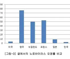 한국의 굴 노로바이러스 검출률이 높은 건 아니긴 함