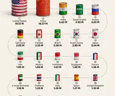 국가별 석유 소비량