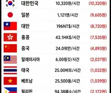 최저시급으로 1시간에 50만원 받는 느낌
