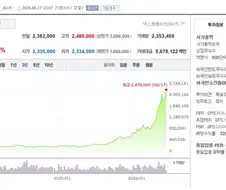 [주식] SK하이닉스 장중 +4.45% 상승 2,488,000원