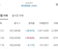 삼천당제약으로 알아보는 30% 상승 후 30% 하락한 주가