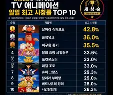 1990년대 한국에서 방영된 TV 애니메이션 일일 최고 시청률 TOP 10