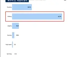 메시 경기중 걷기 62%, 서있기 24%