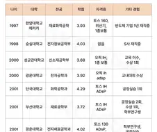 26년 상반기 하닉 서류합격스펙