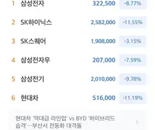 삼성전자가 시가총액 1위를 되찾았다