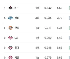 KBO) 각팀 타율과 평자 ㅋ