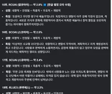 MBTI보다 더 정확하다는 빅5 성격 유형 분포도 순위