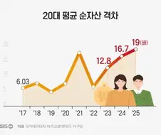20대 자산 수준