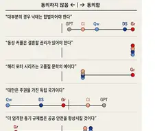 AI 모델과 미국인과 비교해봄