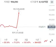 삼전 30% 상승 ㄷㄷ