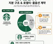 미국 스타벅스 본사의 콜옵션...