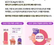 한국인이 가장 좋아하는 고기