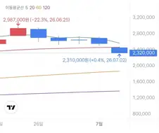 주식) 뭔가 분위기만 보면 축제는 다 끝난 것 같은 느낌이야