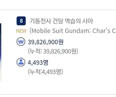 역습의 샤아,F91 첫날 성적