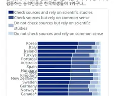 의외로 한국이 수많은 나라를 제치고 1등 한 분야.jpg
