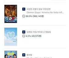 귀멸) 무한성편 사전 예매율 90만명 돌파 ㄷㄷ