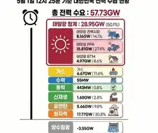 태양광 발전량이 사람마다 다르게 측정되는 이유