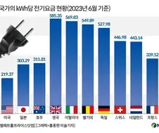 해외에서 에어컨 펑펑 못 트는 이유