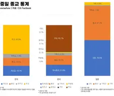 CIA가 파악한 한중일 종교 통계.jpg
