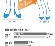 한국 여자 평균 다리 길이 73cm