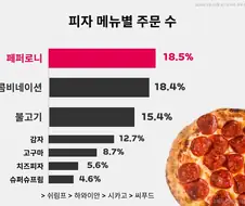 의외로 피자 메뉴별 주문수 1위