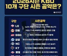 KBO] 각 팀 시즌 공약...