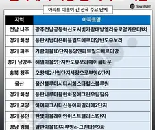 상식을 무시하는 전국의 이름이 긴 아파트들