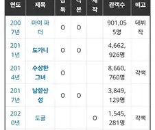 연상호와 더불어 호불호 쎄게 갈리는 감독.jpg