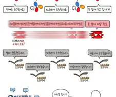 한국 택배 특징